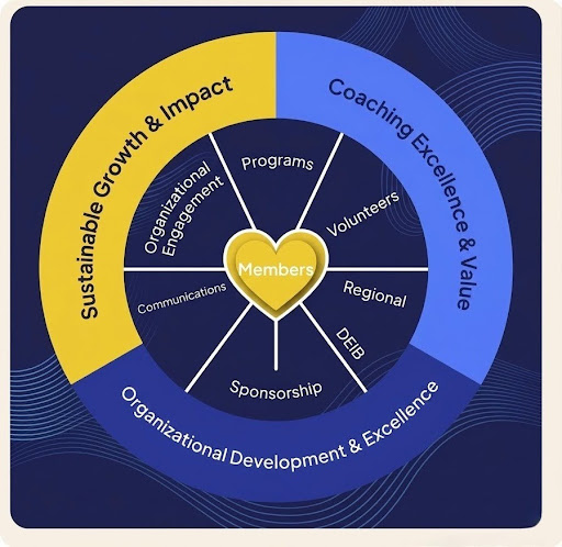 ICFBC Strategic Roadmap - Sustainable Growth and Impact, Coaching Excellence and Value, Organizational Development and Excellence